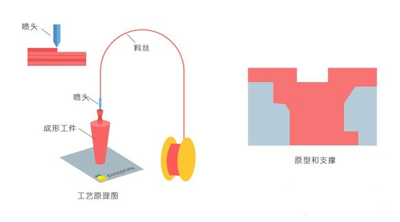 一常見3D打印技術(shù)FDM、SLS、SLA原理及優(yōu)缺點(diǎn)分析